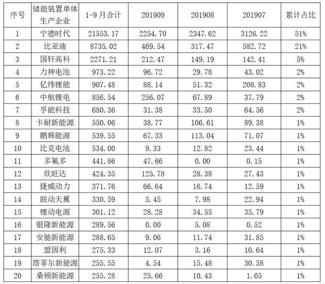 动力电池观察：9月中航锂电冲到第三，软包电池装机增长