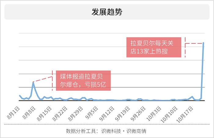 快时尚的“快消”命？拉夏贝尔半年亏5亿日关13店