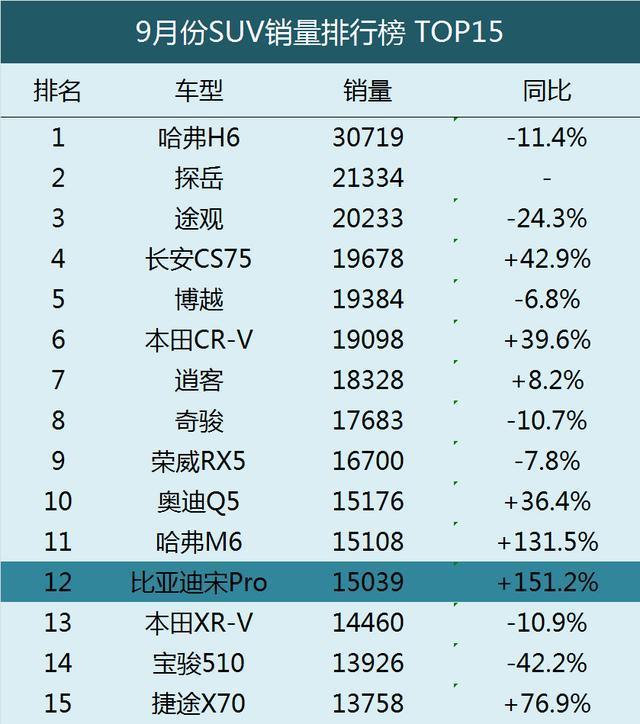 宋Pro上市销量接连暴涨，比亚迪、大众“闭环”谁家强？