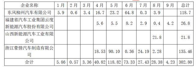 动力电池观察：9月中航锂电冲到第三，软包电池装机增长