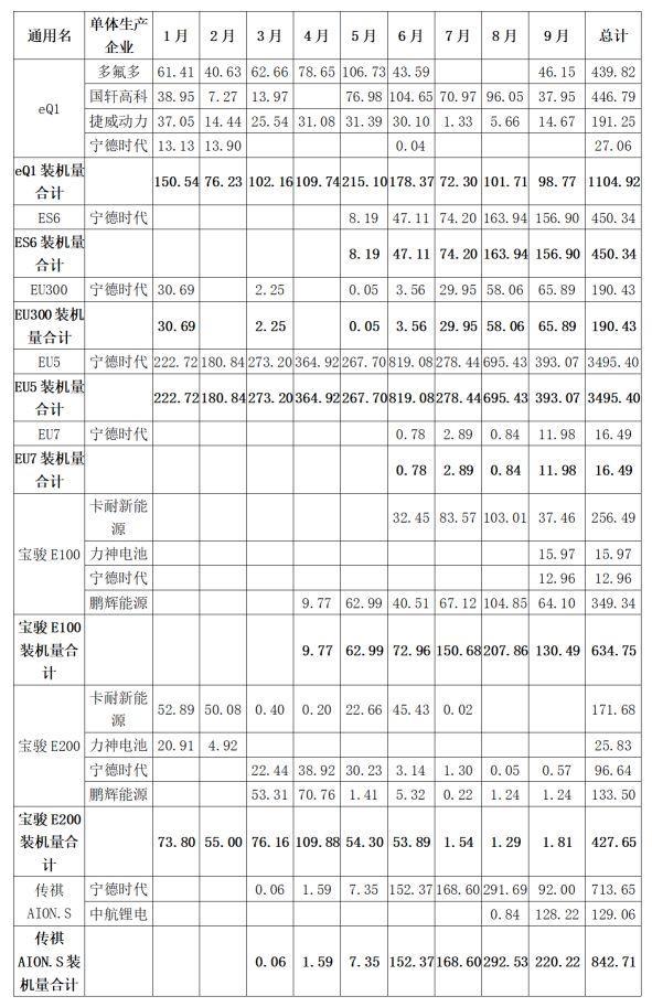 动力电池观察：9月中航锂电冲到第三，软包电池装机增长