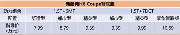 新哈弗H6 Coupe智联版上市，7.99万起售，同级别最高水准配置？