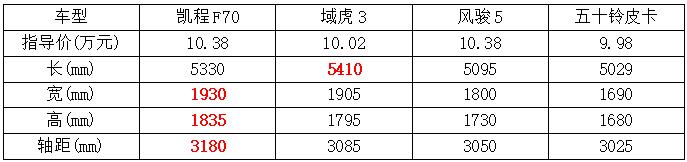 10万元预算买柴油皮卡选谁好？