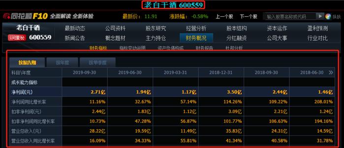 白酒板块过半企业已披露三季报，前三季度净利润均增长“喜人”