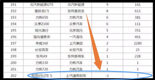 9月份销量最惨的车型，1辆没卖出去，还被退回了1辆