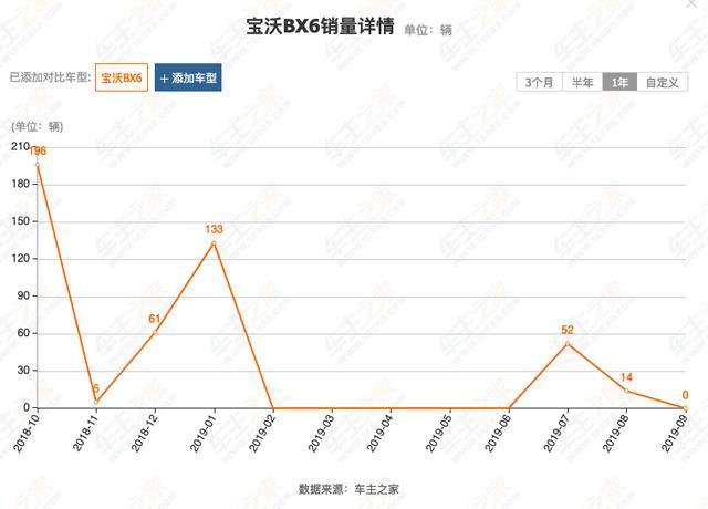 这轿跑SUV起步就是2.0T配四驱，终身质保，为何销量为0