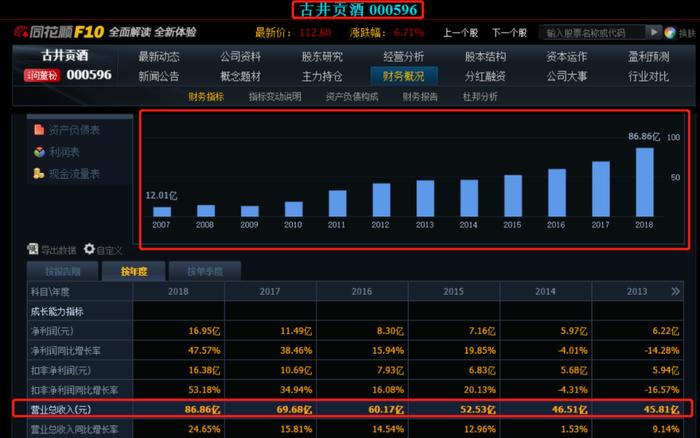 白酒板块过半企业已披露三季报，前三季度净利润均增长“喜人”