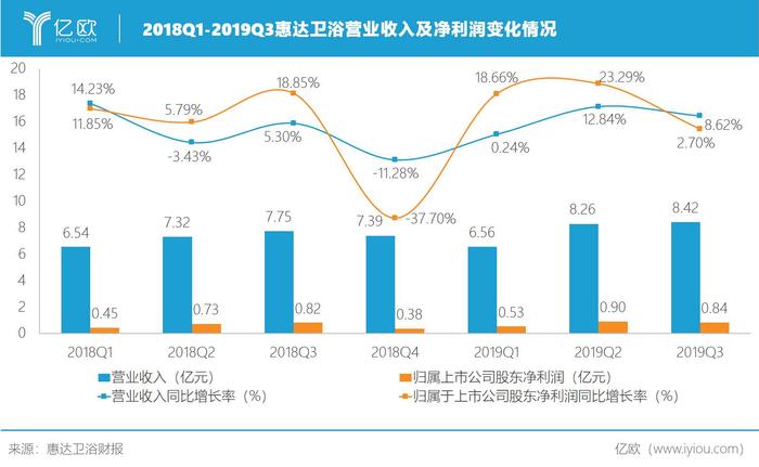 惠达卫浴2019Q3增长疲软，加速布局整体、智能卫浴