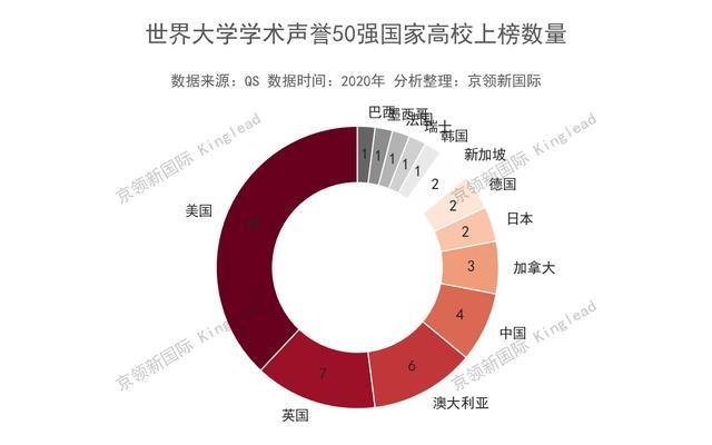 世界大学学术声誉排名：国内北大第1，清华第2，第3、第4是？