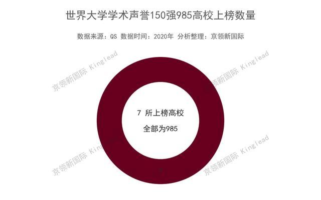 世界大学学术声誉排名：国内北大第1，清华第2，第3、第4是？