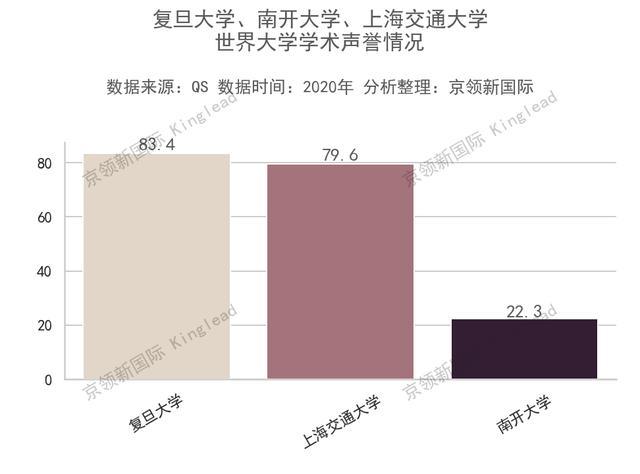 世界大学学术声誉排名：国内北大第1，清华第2，第3、第4是？