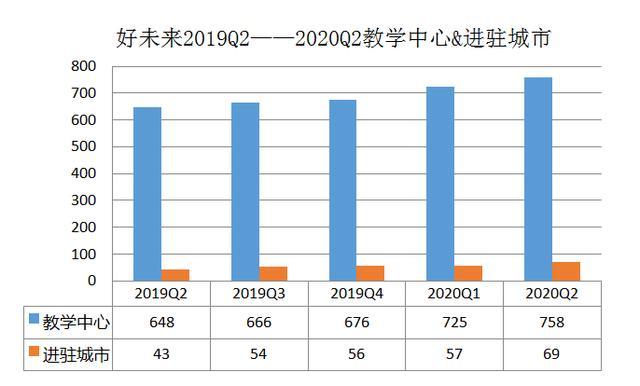 K12烧钱大战谁赢？连亏两季，好未来股价为何不降反升