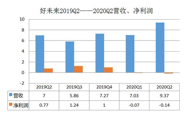 K12烧钱大战谁赢？连亏两季，好未来股价为何不降反升