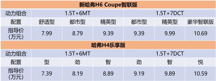 7.39万起，新哈弗H6 Coupe智联版/哈弗H4乐享版劲情上市！