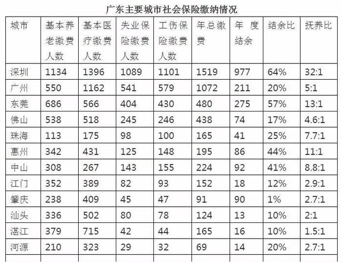 衰老的佛山、肇庆、江门，看不懂的广州，惊艳的深莞惠……