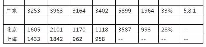 衰老的佛山、肇庆、江门，看不懂的广州，惊艳的深莞惠……