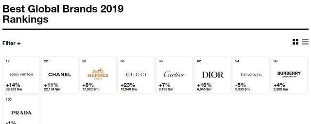 全球9大最有价值奢侈品牌 LV市值2250亿元坐稳龙头宝座