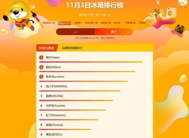 双十一海尔牢占苏宁悟空榜双榜首，美的容声挤入前三