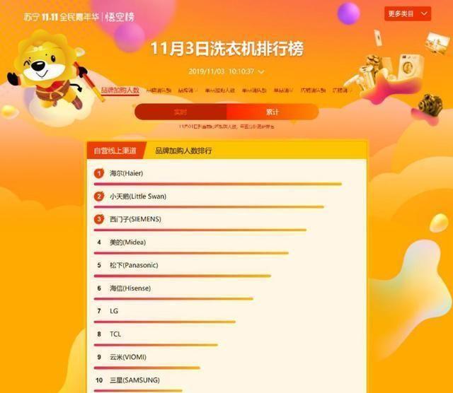 双十一海尔牢占苏宁悟空榜双榜首，美的容声挤入前三