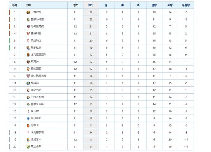 西甲最新积分榜：三豪门均爆冷，阿扎尔进球被吹，皇马失登顶良机