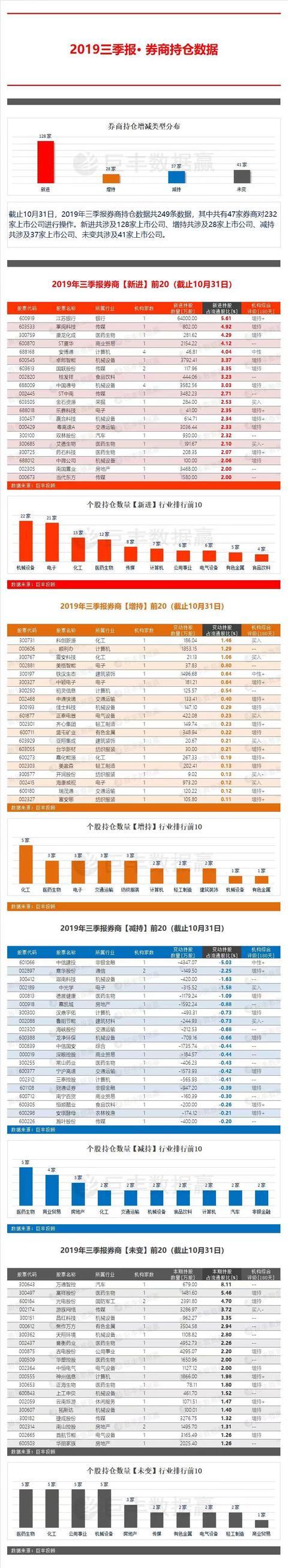 2019三季报机构持仓盘点 信托、券商大手笔围猎一类潜力股