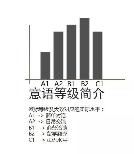 意大利语等级证书入学不好使，那我还要考么？