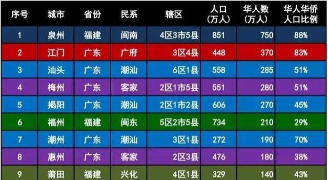 中国哪个侨乡的华侨最多？不同民系的华侨，他们的分布有何特点？