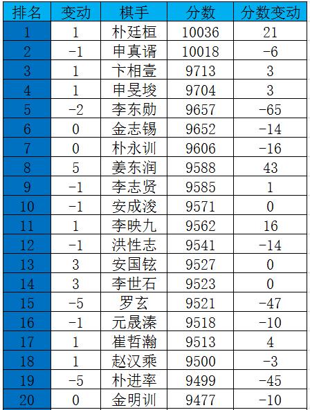 韩国11月等级分：朴廷桓重回榜首，申真谞屈居第二