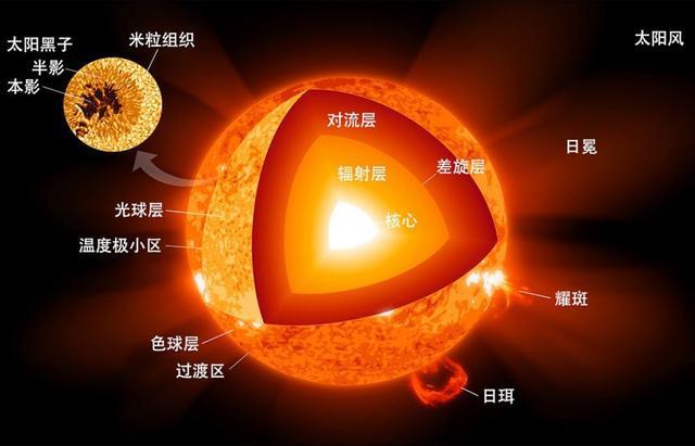 核聚变至少要一亿度，太阳核心只有1500万度，为什么还能核聚变？