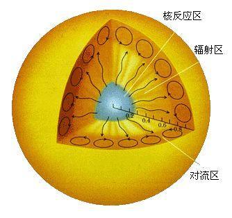 核聚变至少要一亿度，太阳核心只有1500万度，为什么还能核聚变？