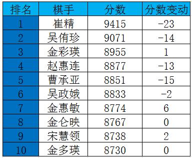 韩国11月等级分：朴廷桓重回榜首，申真谞屈居第二