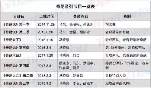 六季节目平均豆瓣评分8.35，《奇葩说》是如何做到的？