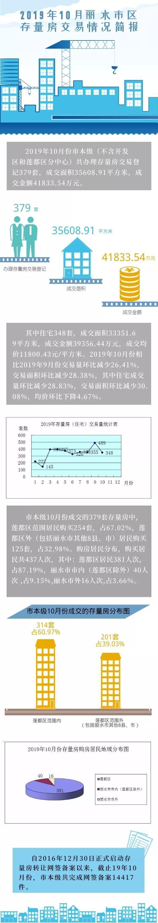 2019年10月丽水市区存量房交易情况简报