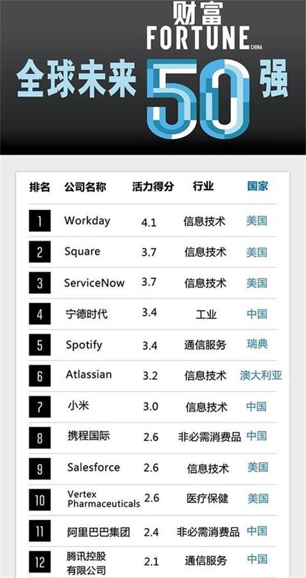 未来财富榜，反超腾讯阿里，小米凭什么入围全球前十