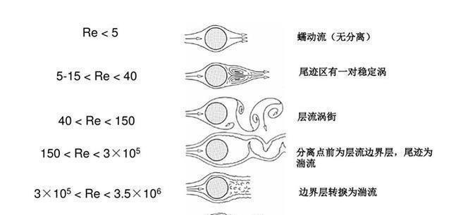 为什么“湍流”是经典物理学最后的未解难题？