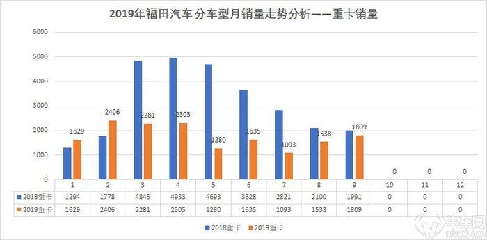 福田发布三季度报告 中型货车带动前9月净利增19.5亿元