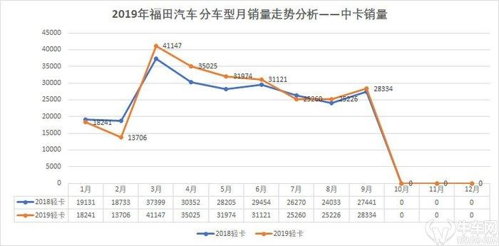 福田发布三季度报告 中型货车带动前9月净利增19.5亿元