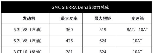 美式霸气大皮卡 全新GMC SIERRA Denali首发