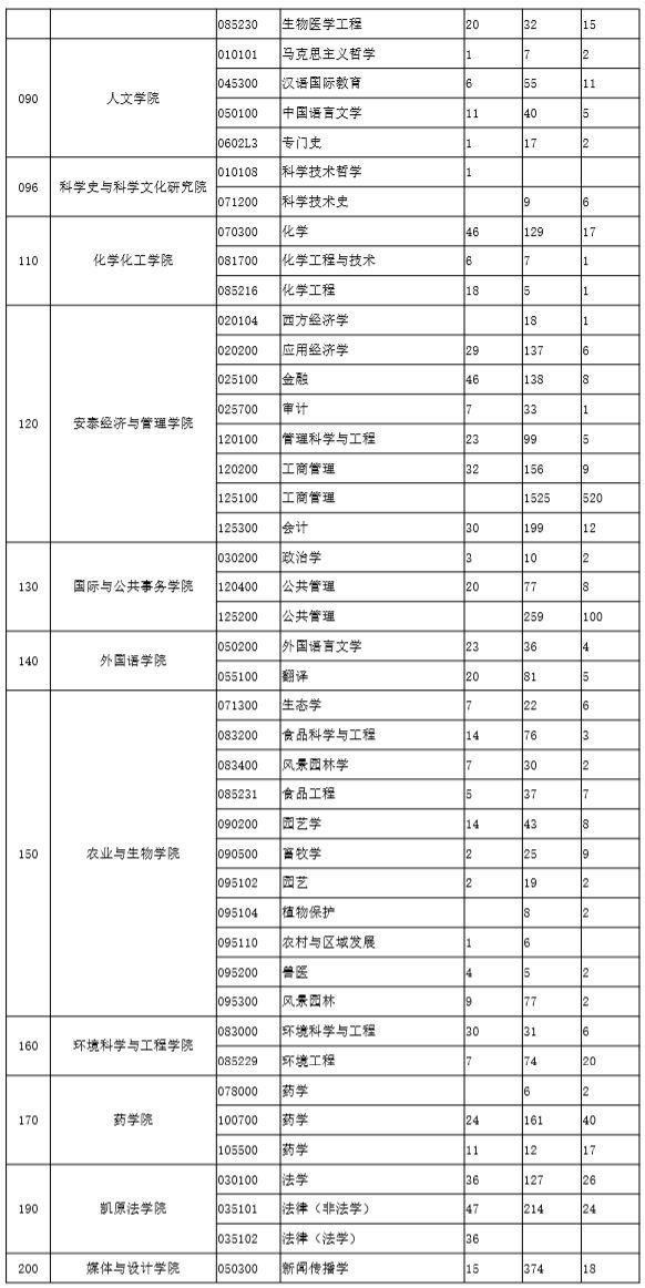 上海交通大学2016年~2019年考研报录比统计数据分析！