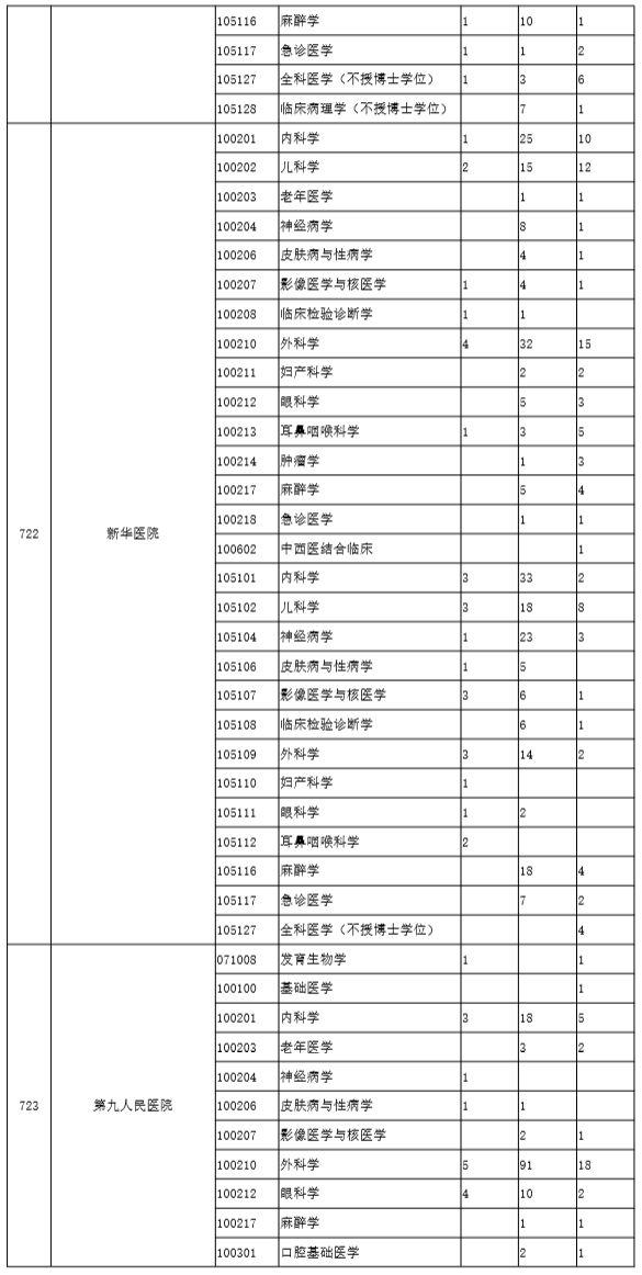 上海交通大学2016年~2019年考研报录比统计数据分析！