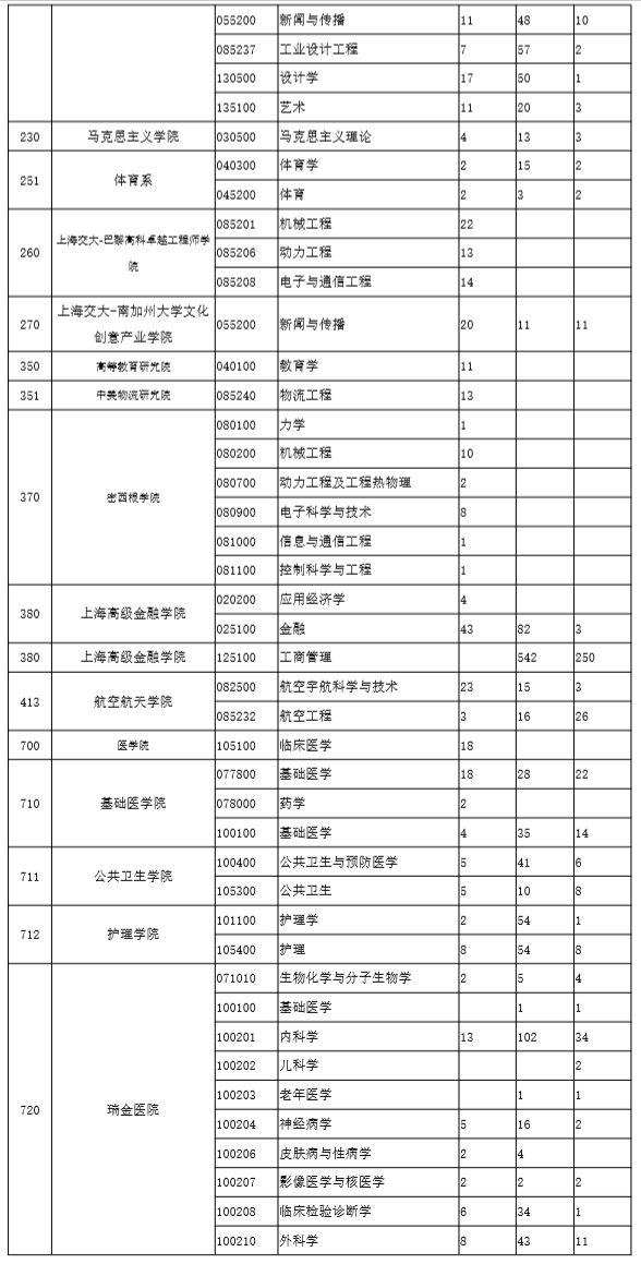 上海交通大学2016年~2019年考研报录比统计数据分析！