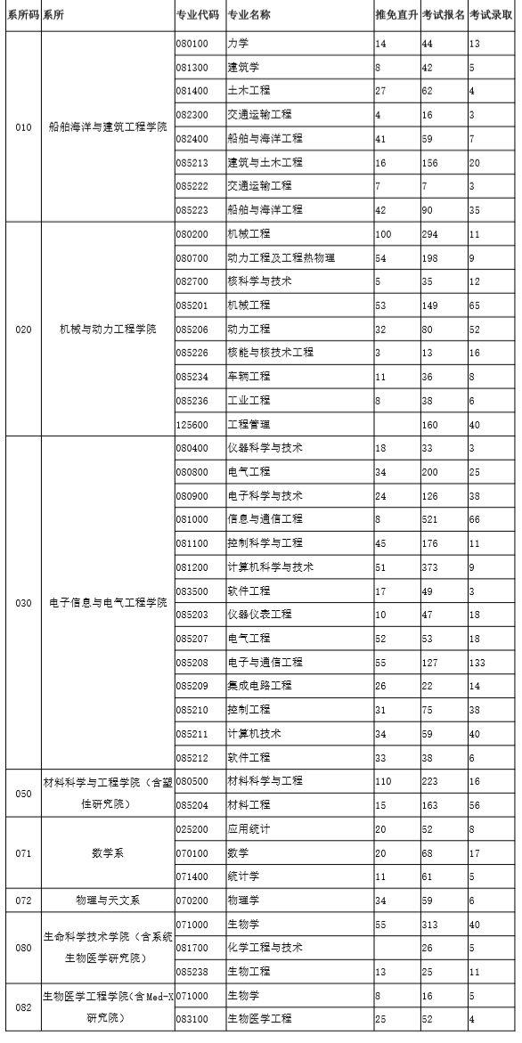 上海交通大学2016年~2019年考研报录比统计数据分析！