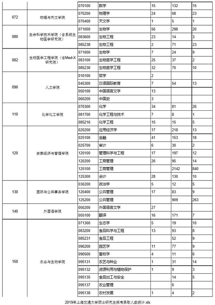 上海交通大学2016年~2019年考研报录比统计数据分析！