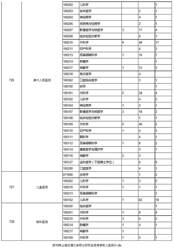 上海交通大学2016年~2019年考研报录比统计数据分析！