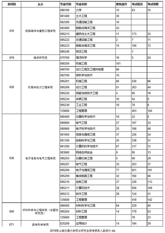 上海交通大学2016年~2019年考研报录比统计数据分析！