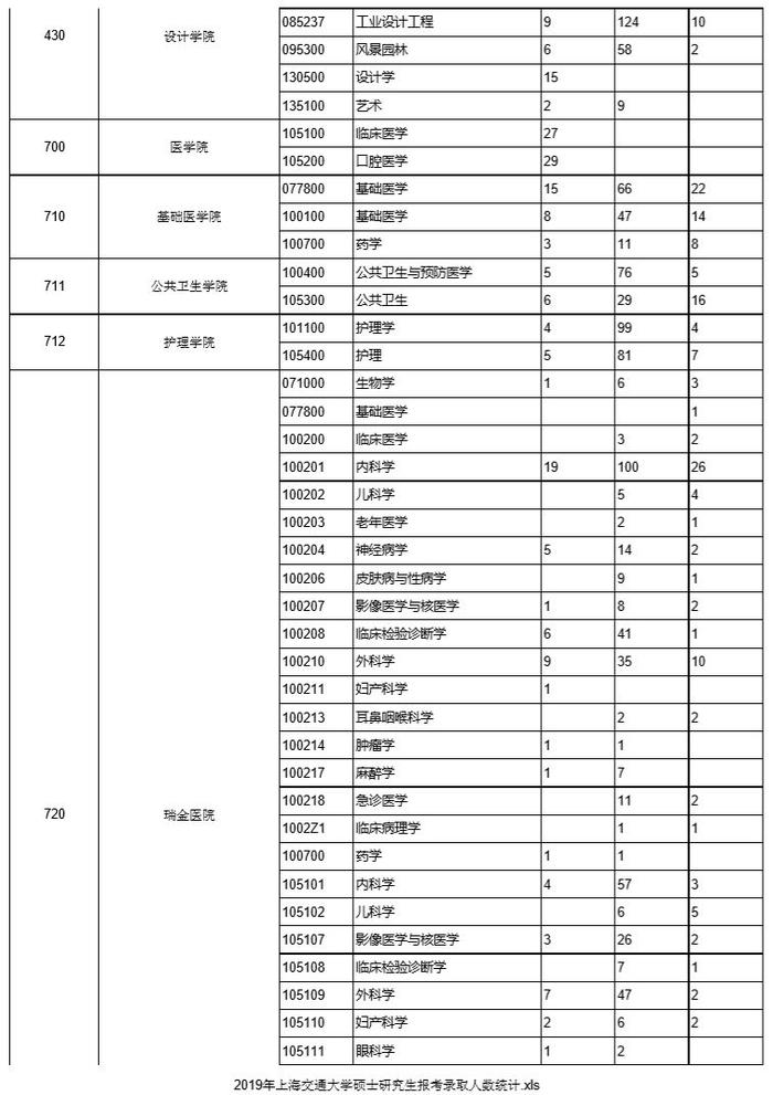 上海交通大学2016年~2019年考研报录比统计数据分析！