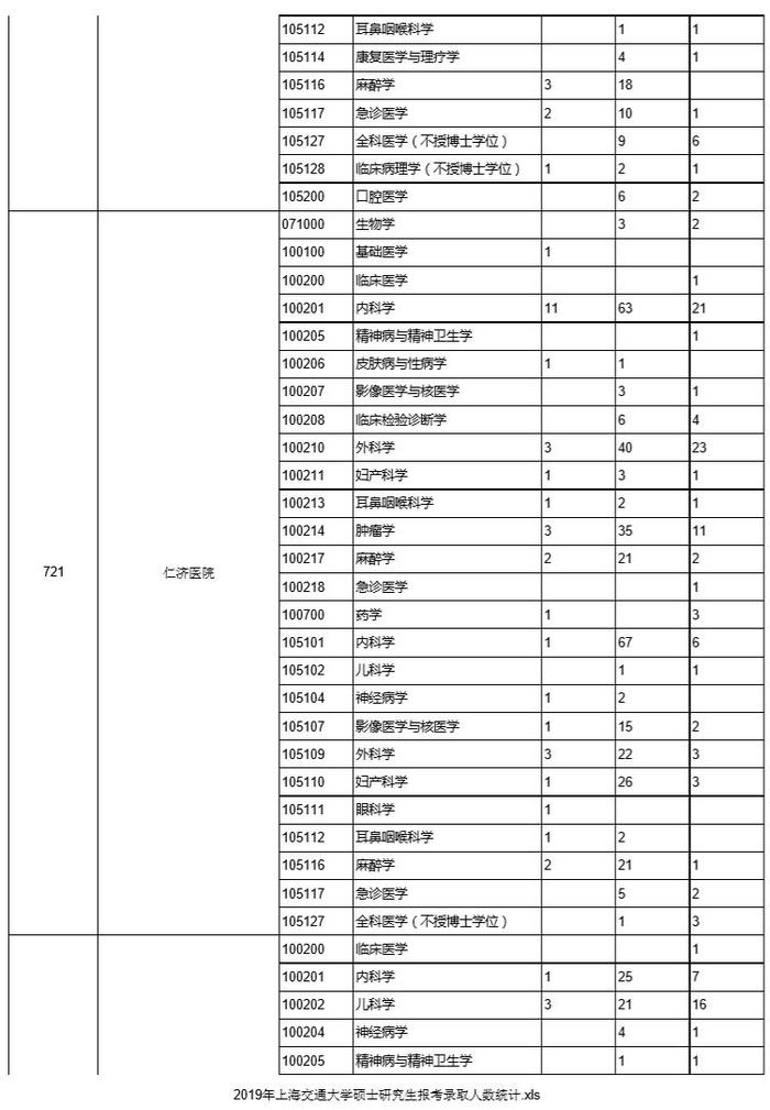 上海交通大学2016年~2019年考研报录比统计数据分析！