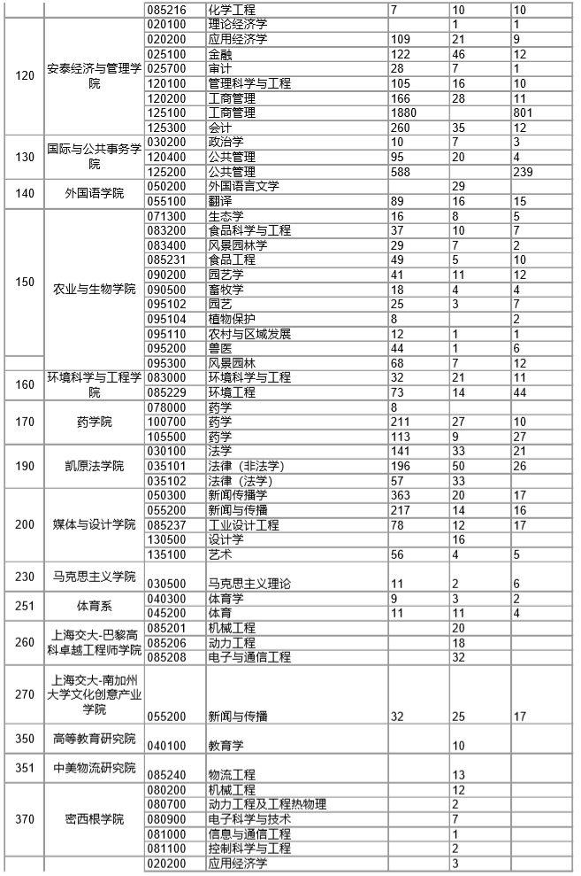 上海交通大学2016年~2019年考研报录比统计数据分析！