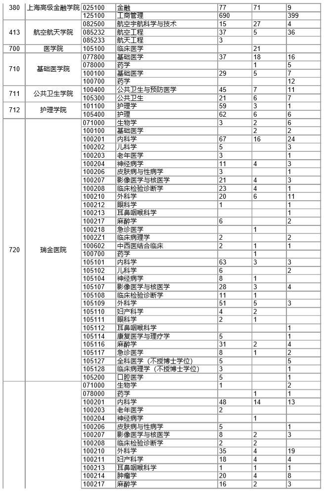 上海交通大学2016年~2019年考研报录比统计数据分析！