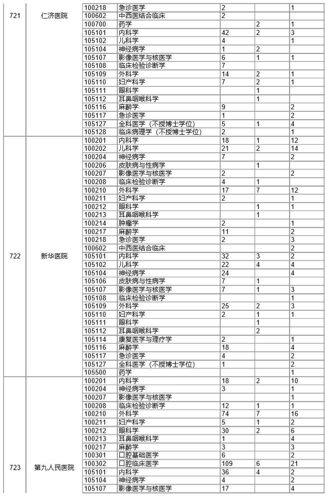 上海交通大学2016年~2019年考研报录比统计数据分析！